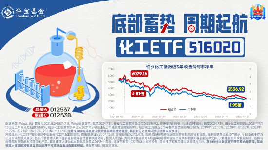 行业龙头利好接连，化工ETF（516020）频频吸金！机构：看好化工结构性投资机会