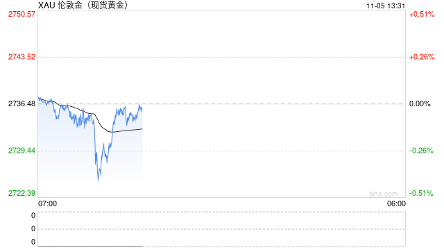 黄金短线突然跳水！金价刚刚跌破2725美元创日内低点 如何交易黄金？