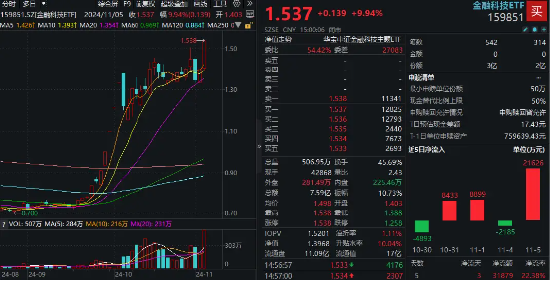 单日超2亿元资金爆买！金融科技ETF（159851）规模迭创新高！板块底部反弹近120%，大幅领跑市场！