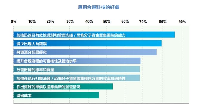 金融机构如何利用合规科技打击洗钱及恐怖分子，香港证监会梁凤仪给出典型案例