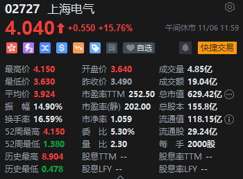 午评：港股恒指跌2.6% 恒生科指跌3.02%机器人、稀土概念股逆势活跃