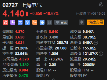 收评：港股恒指跌2.23% 科指跌2.54%比特币概念股集体冲高