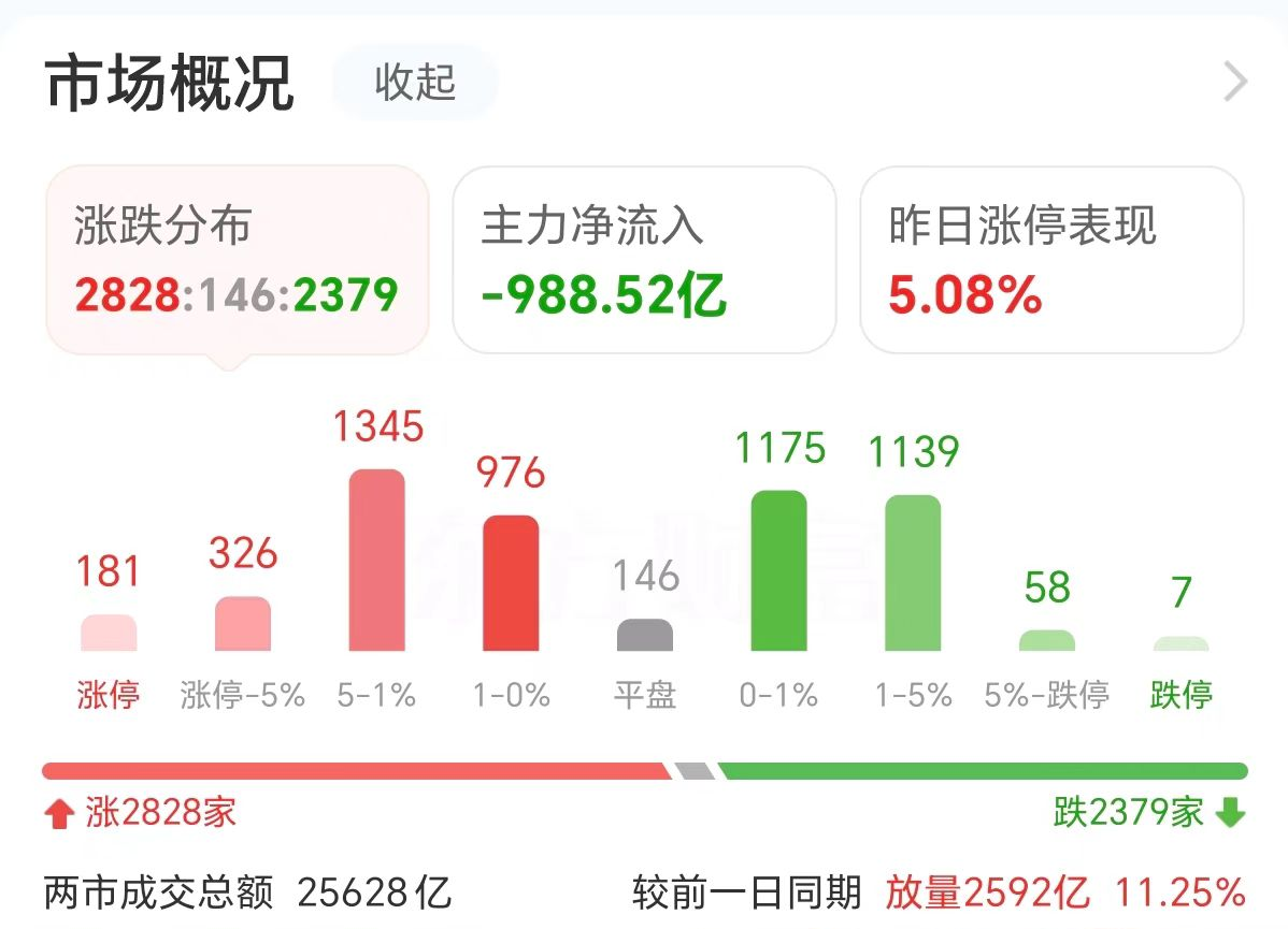 主力复盘：超9亿封板北汽蓝谷 38亿流出赛力斯