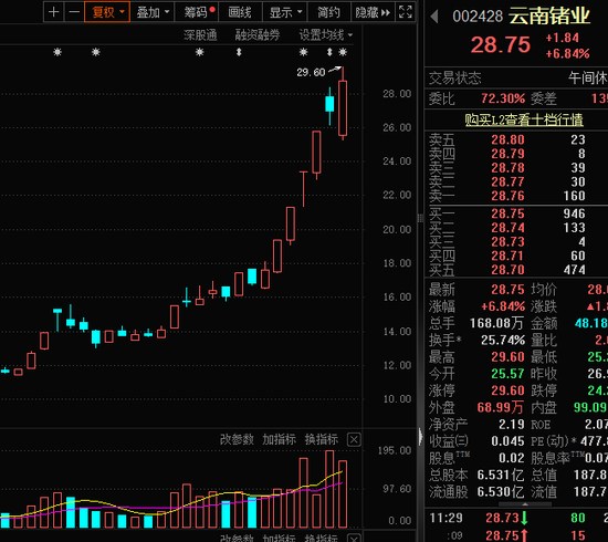 被“杀猪”？主播热推的人气股川发龙蟒，巨量跌停！