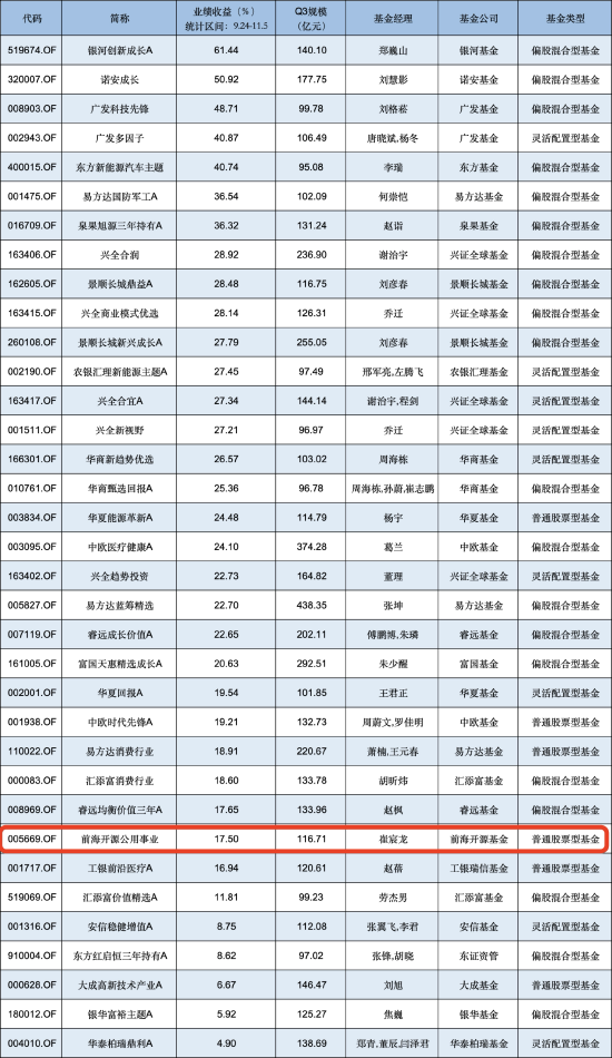 无缘“大涨”？前海开源公用事业自9月行情启动以来跑输业绩基准8.4%，规模已缩水近141亿元