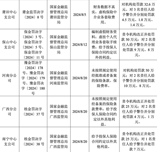 年内收26张罚单 罚金超650万元 大地保险怎么了？