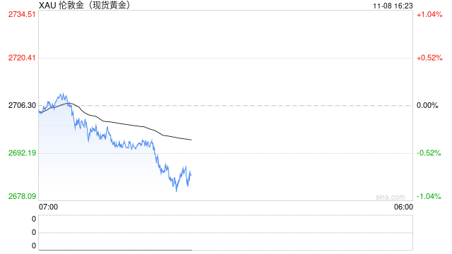 大行情突袭！黄金遭遇猛烈抛售 金价日内大跌近20美元