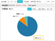 超150亿主力资金狂涌！信创ETF基金（562030）最高涨超5.6%斩获日线5连阳，机构：科技自主可控或将提速