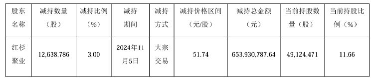 公司热点｜不超3.2%！贝泰妮又遭多位股东大额拟减持 二股东刚套现超6亿元