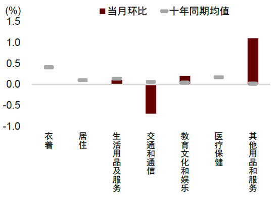 中金：边际改善后，还待财政继续发力