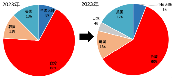 源达投资策略：电子行业业绩表现亮眼，自主可控趋势持续加强