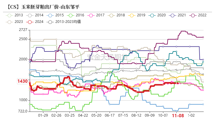 玉米：等待新的驱动