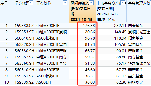 A500ETF吸金其它ETF遭赎回！南方中证500ETF自10月15日以来遭净赎回154亿元 南方中证1000ETF资金净流出140亿