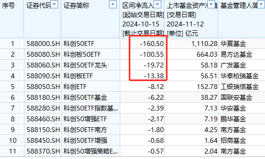 A500ETF吸金其它ETF遭赎回！南方中证500ETF自10月15日以来遭净赎回154亿元 南方中证1000ETF资金净流出140亿