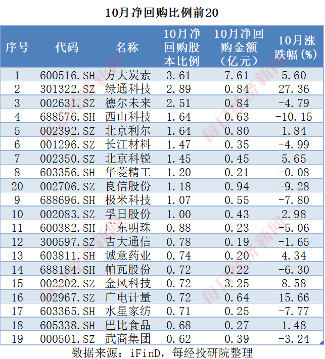 A股十月回购榜：晨光生物回购注销比例超9%，“招商系”回购议案尚未全部过会