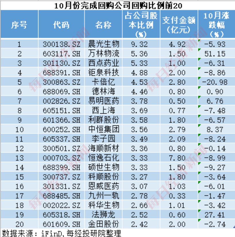 A股十月回购榜：晨光生物回购注销比例超9%，“招商系”回购议案尚未全部过会