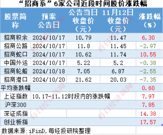 A股十月回购榜：晨光生物回购注销比例超9%，“招商系”回购议案尚未全部过会