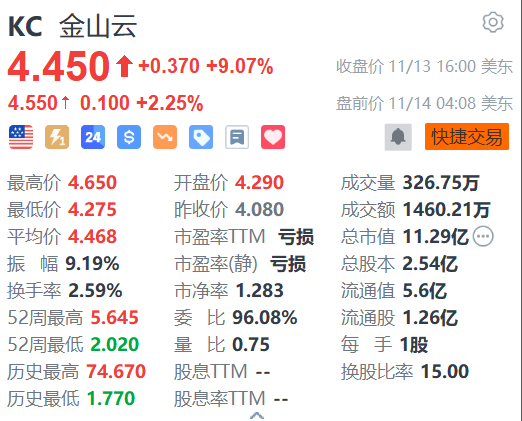 金山云盘前续涨2% 获中金大幅上调目标价至6美元