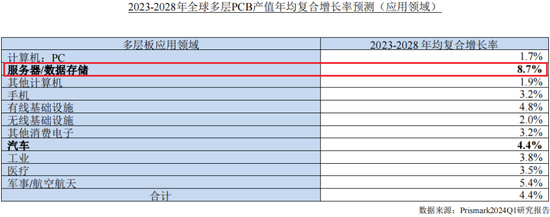 主打服务器PCB，但市占率还很低，广合科技：业绩有改善，但上下游“夹心饼干”缺议价能力