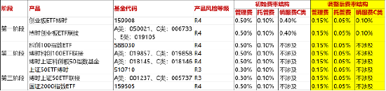 博时基金降费指数一览！一文了解投资价值