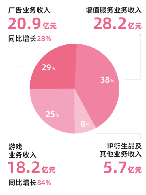 游戏没拖后腿，B站首次实现单季度盈利