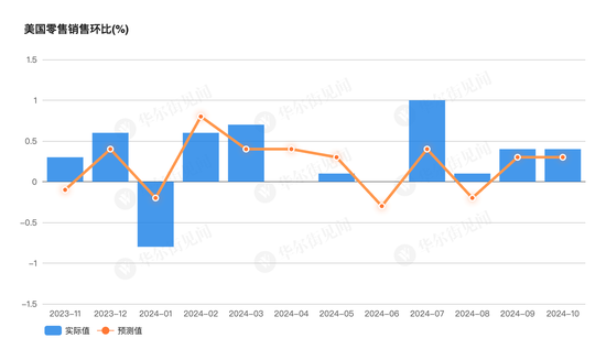 美国10月零售销售环比增0.4%，略超预期