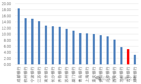 行长匆匆离任！吉林银行盈利、资产质量、资本水平仍需改善