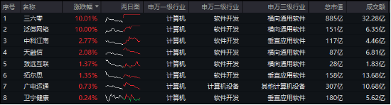 AI应用+数据要素双催化，仓软件开发行业的信创ETF基金（562030）盘中逆市上探1．81%，标的本轮累涨超56%！