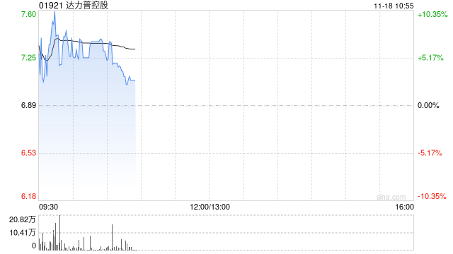 达力普控股早盘涨逾8% 子公司与中冶京诚签署合作备忘录
