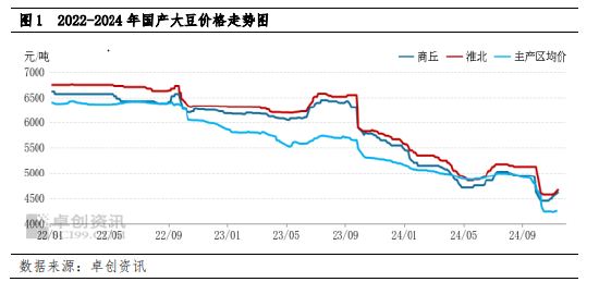 南方大豆：产区交易活跃带动价格反弹 下半月上行动力或减弱