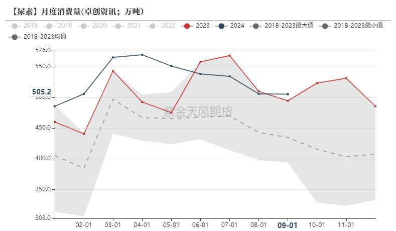 尿素：需求依旧难以匹配供给