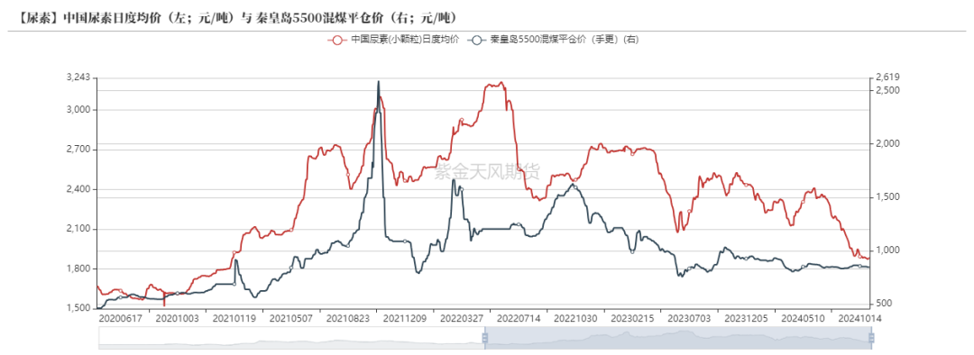 尿素：需求依旧难以匹配供给