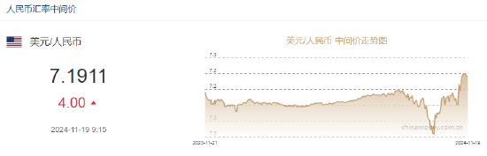 人民币兑美元中间价报7.1911元，下调4个点