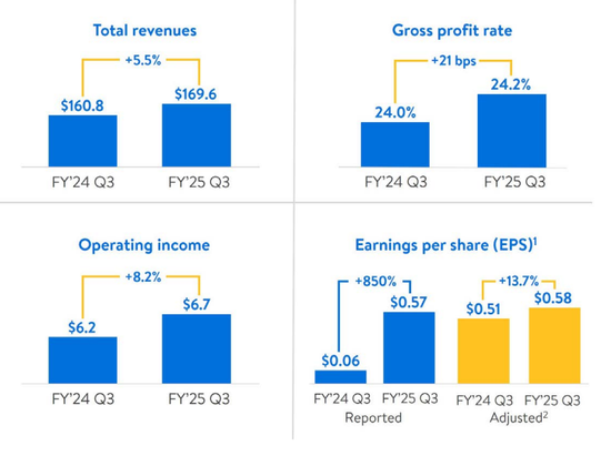 沃尔玛Q3营收和利润双双超预期，再次上调营收指引，盘前涨近4%