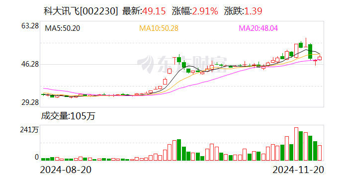 科大讯飞：一致行动协议期满终止 公司实控人调整为刘庆峰