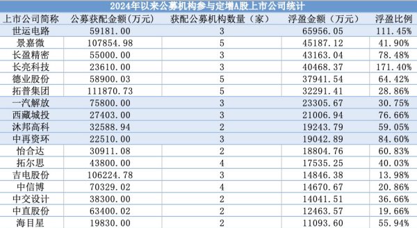 公募定增市场火热！超200亿元资金“抢购”，八成项目盈利