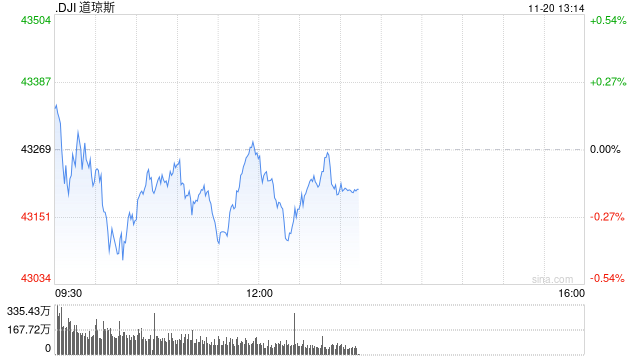 午盘：美股小幅下滑 市场等待英伟达财报