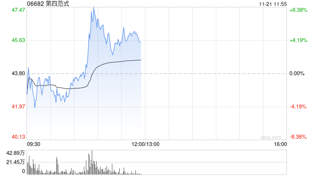 第四范式早盘涨超5% 中金公司维持“跑赢行业”评级