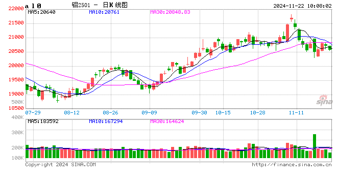 长江有色: 沪铝终端需求不振且买气不足 22日现铝或下跌