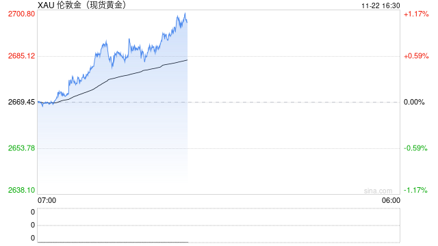 快讯：现货黄金站上2700美元/盎司 日内涨超1%