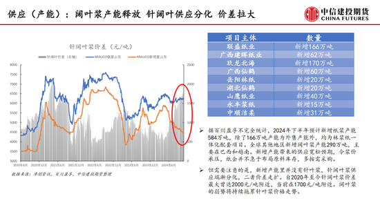 【月度策略】纸浆：需求表现较弱 反弹空间受限