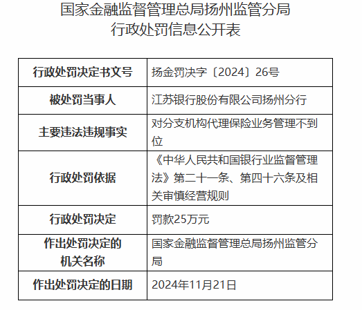 江苏银行扬州分行被罚25万元：对分支机构代理保险业务管理不到位