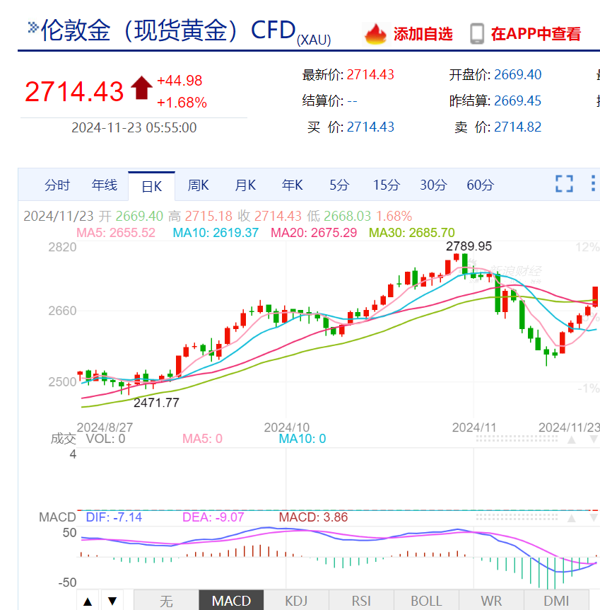 300公斤！迪拜展出全球最大金条！国际金价继续上涨，升破2700美元关口，未来怎么走？专家解读