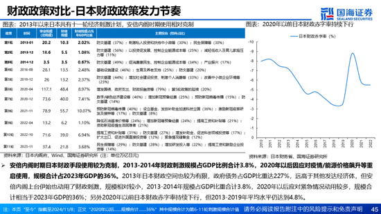 国海证券：A股能演绎2013年以来的日本股市长牛吗？——2013年至今日本宏观和股市复盘