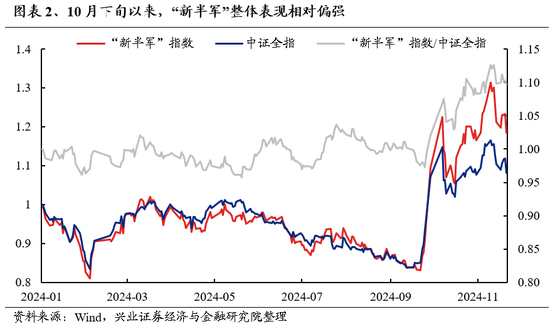 兴证策略：为何近期“新半军”关注度大幅上升？后续怎么看？