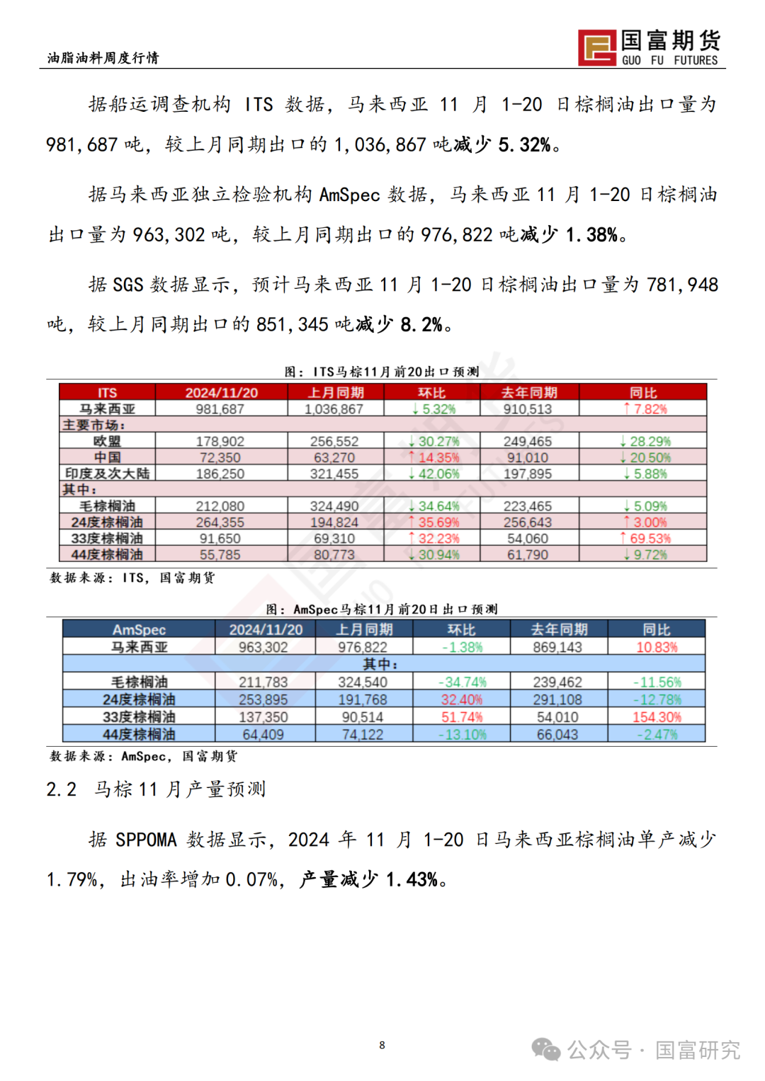 【国富棕榈油研究周报】印尼B40波澜又起，棕榈油回调仍有支撑