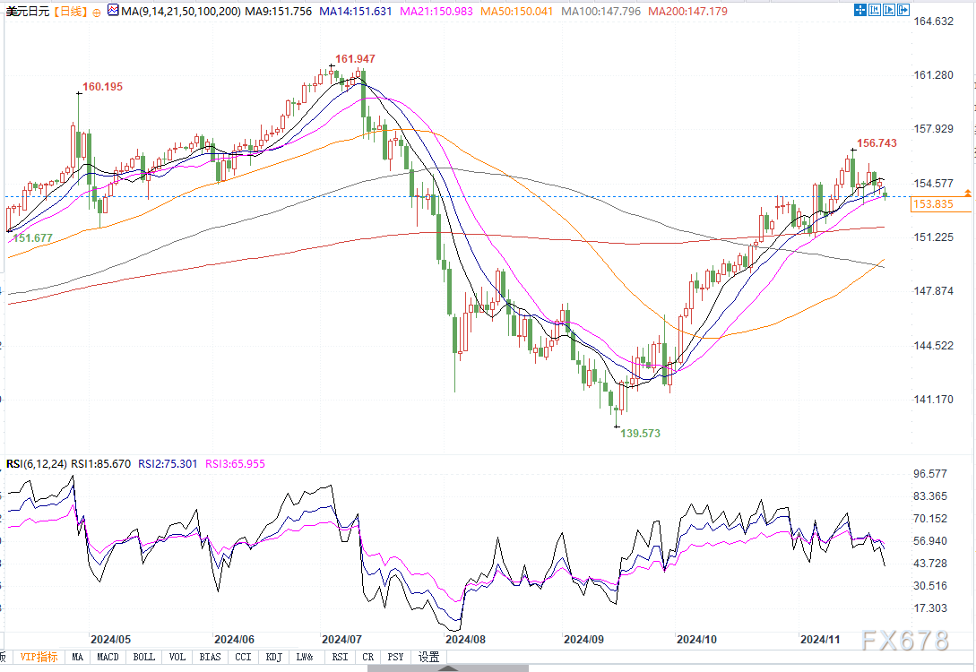 美日若跌破153.25支撑，将挑战153整数关口