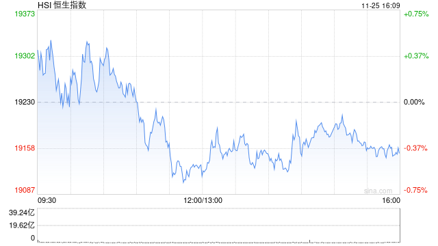 收评：港股恒指跌0.36% 科指跌0.23%苹果概念股持续强势