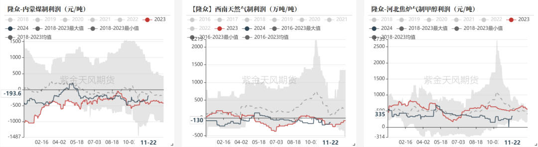 甲醇：港口去库