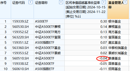 泰康基金A500ETF上市以来跑输业绩基准0.04%，位居同类倒数第三